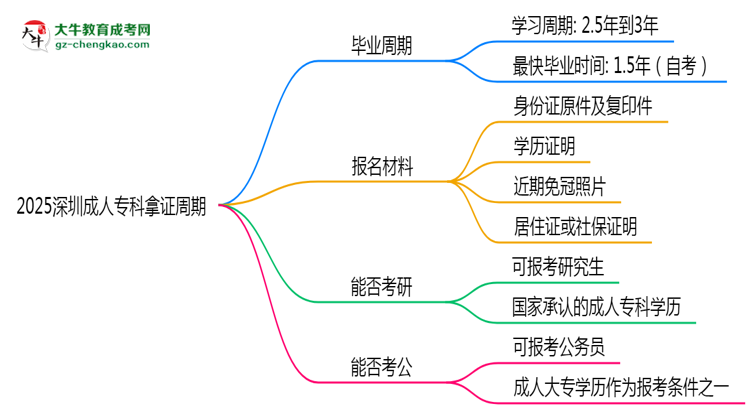 2025深圳成人專科拿證周期：最快多久畢業(yè)？（新政）思維導(dǎo)圖