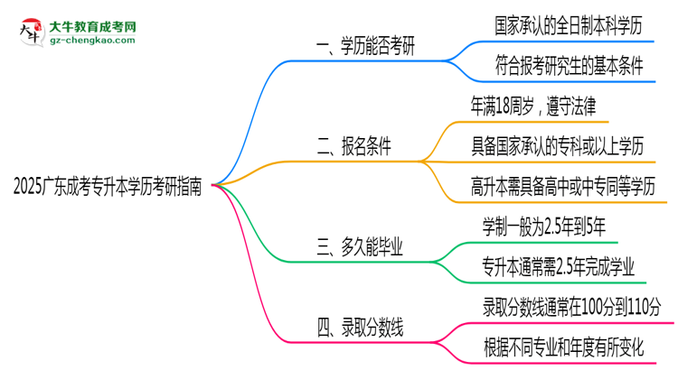 2025廣東成考專(zhuān)升本學(xué)歷考研指南：報(bào)考條件思維導(dǎo)圖