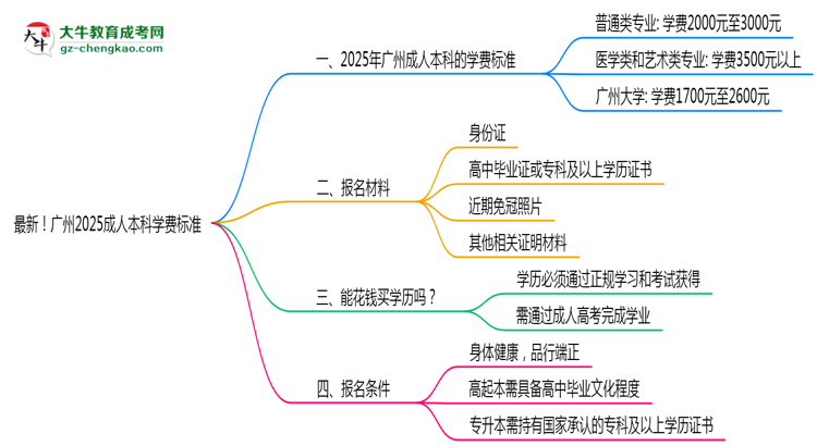 最新！廣州2025成人本科學費標準：各校收費明細表思維導圖