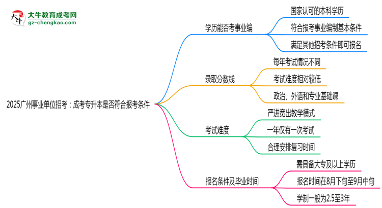 2025廣州事業(yè)單位招考：成考專(zhuān)升本是否符合報(bào)考條件思維導(dǎo)圖