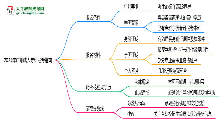 2025年廣州成人?？票究茍?bào)考指南：學(xué)歷/年齡要求必看思維導(dǎo)圖