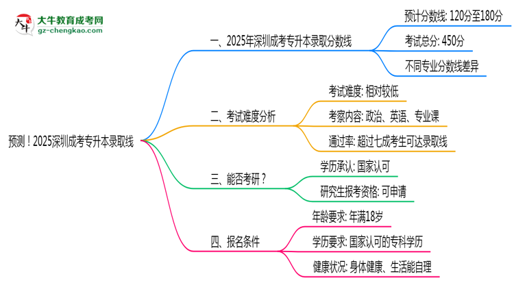 預(yù)測！2025深圳成考專升本錄取線：各專業(yè)分?jǐn)?shù)線參考思維導(dǎo)圖