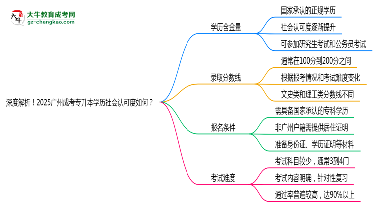 深度解析！2025廣州成考專升本學(xué)歷社會(huì)認(rèn)可度如何？思維導(dǎo)圖