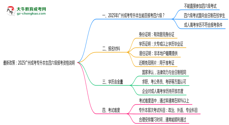 最新政策：2025廣州成考專升本生四六級報(bào)考資格說明思維導(dǎo)圖
