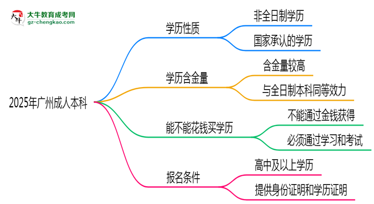 官方確認(rèn)！2025廣州成人本科屬于全日制學(xué)歷嗎？思維導(dǎo)圖