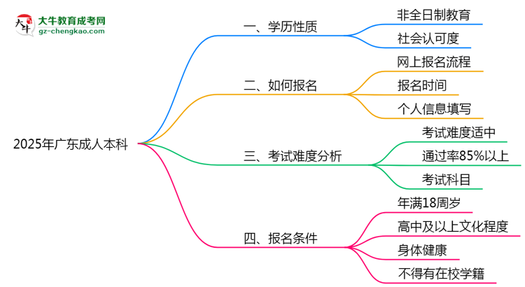 官方確認(rèn)！2025廣東成人本科屬于全日制學(xué)歷嗎？思維導(dǎo)圖