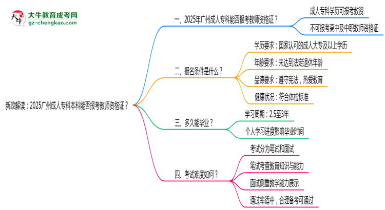 新政解讀：2025廣州成人?？票究颇芊駡罂冀處熧Y格證？思維導(dǎo)圖
