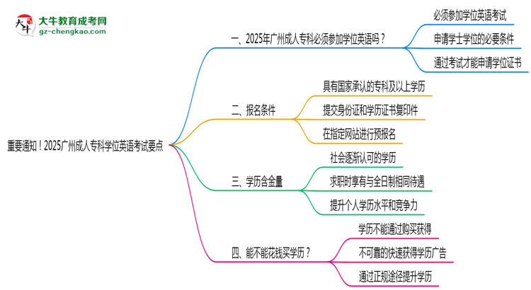 重要通知！2025廣州成人專科學(xué)位英語(yǔ)考試要點(diǎn)思維導(dǎo)圖