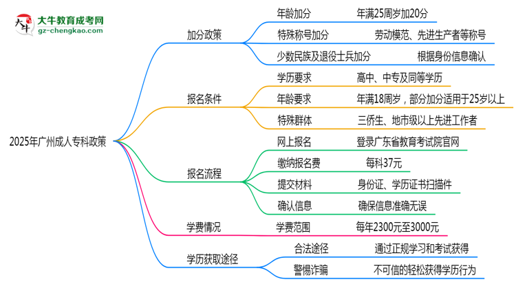 加分必看！2025廣州成人?？谱钚抡疹櫿呒吧暾垪l件思維導(dǎo)圖
