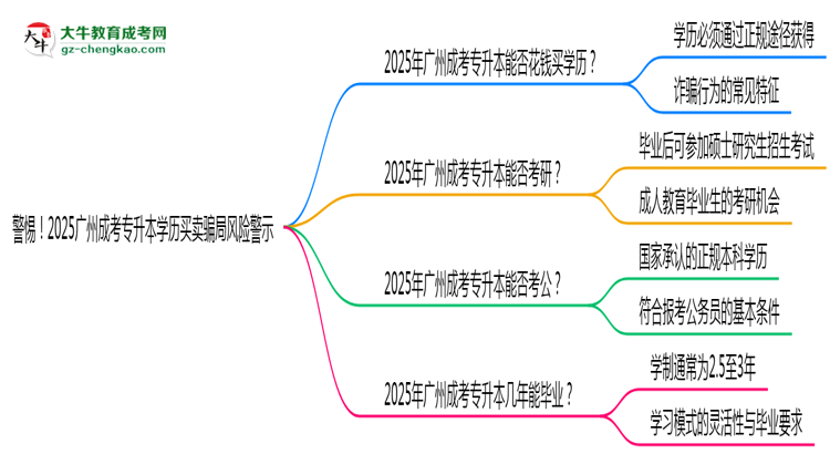 警惕！2025廣州成考專升本學(xué)歷買賣騙局風(fēng)險警示思維導(dǎo)圖
