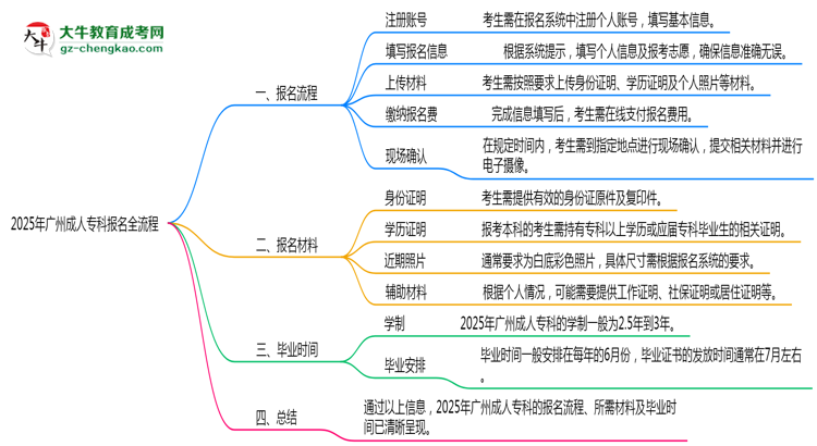 3分鐘讀懂：2025廣州成人?？票究茍竺鞒趟季S導(dǎo)圖