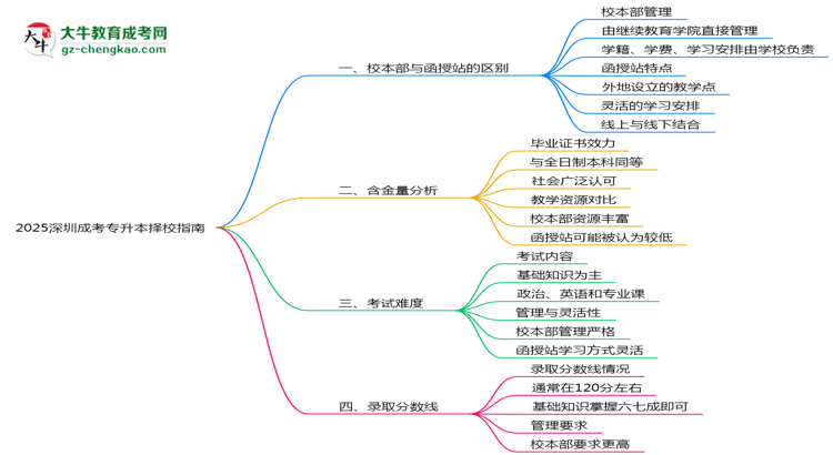 2025深圳成考專(zhuān)升本擇校指南：校本部vs函授站對(duì)比分析思維導(dǎo)圖