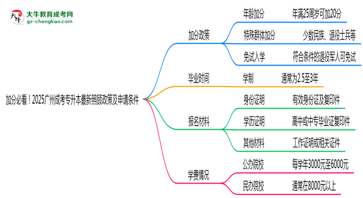 加分必看！2025廣州成考專升本最新照顧政策及申請(qǐng)條件思維導(dǎo)圖