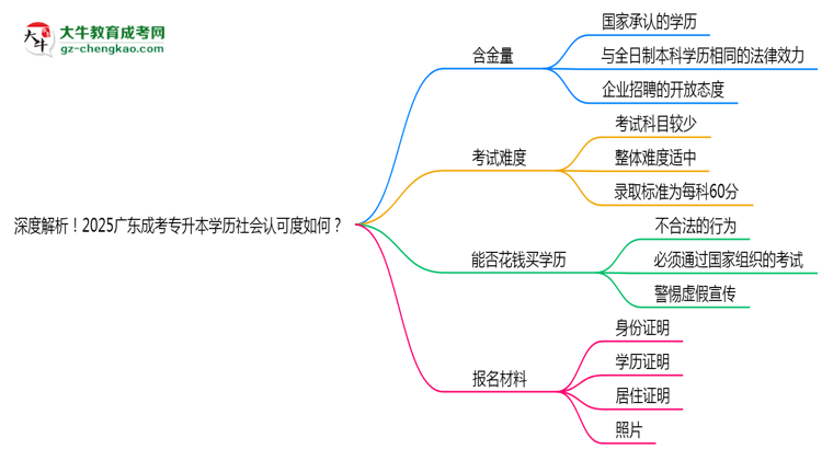 深度解析！2025廣東成考專升本學歷社會認可度如何？思維導圖