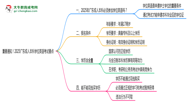 重要通知！2025廣東成人本科學(xué)位英語考試要點思維導(dǎo)圖