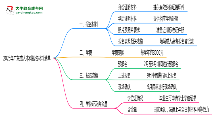 2025廣東成人本科報(bào)名材料清單：這些證明缺一不可！思維導(dǎo)圖