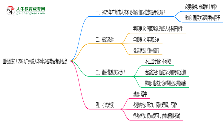 重要通知！2025廣州成人本科學(xué)位英語考試要點思維導(dǎo)圖