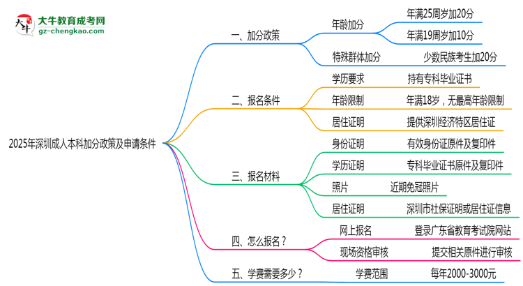 加分必看！2025深圳成人本科最新照顧政策及申請條件思維導(dǎo)圖