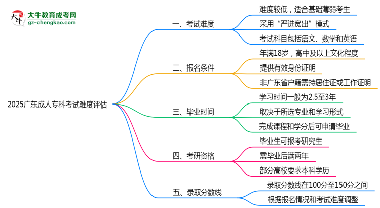 2025廣東成人專(zhuān)科考試難度評(píng)估：零基礎(chǔ)如何逆襲？思維導(dǎo)圖