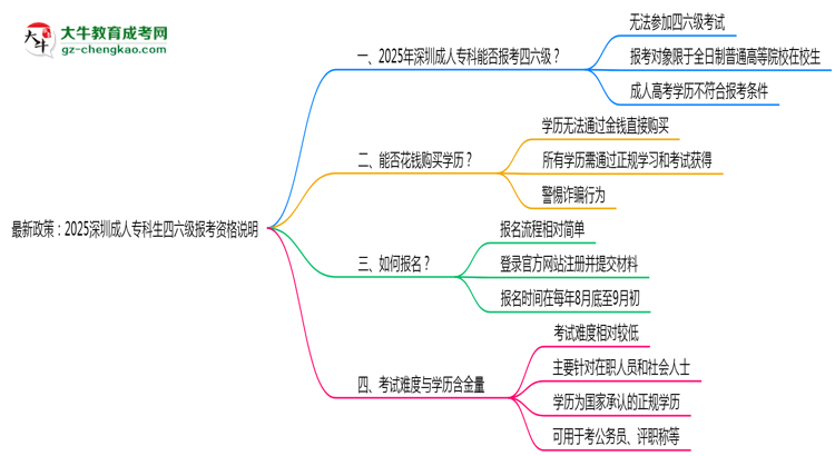 最新政策：2025深圳成人?？粕牧増罂假Y格說明思維導圖