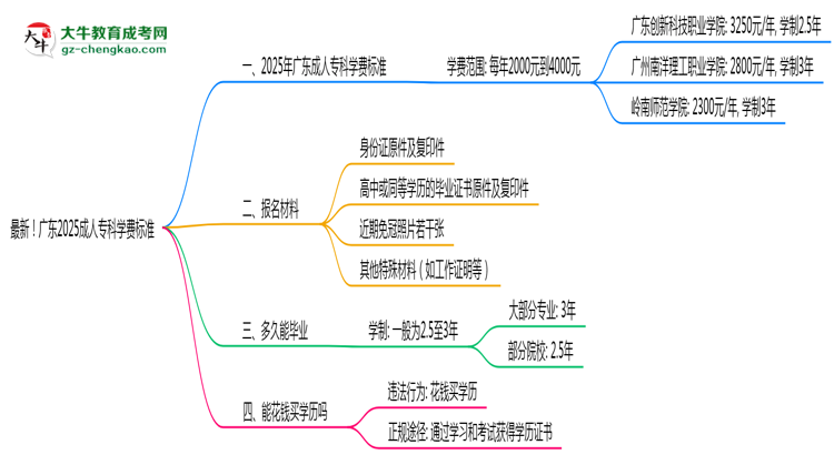 最新！廣東2025成人?？茖W(xué)費(fèi)標(biāo)準(zhǔn)：各校收費(fèi)明細(xì)表思維導(dǎo)圖