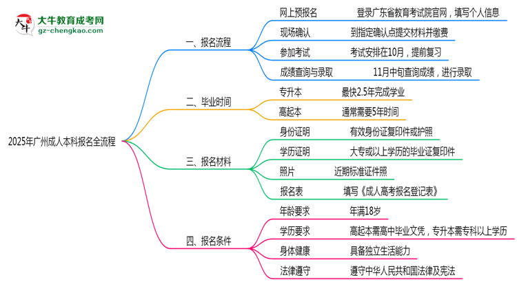 3分鐘讀懂：2025廣州成人本科本科報名全流程思維導(dǎo)圖