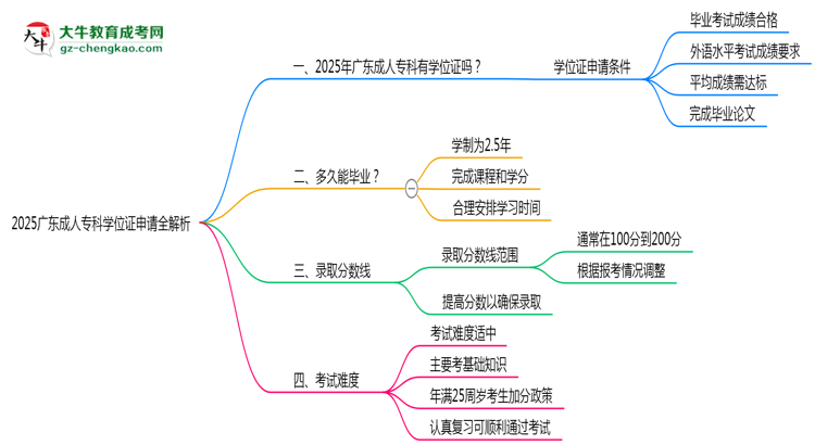 2025廣東成人?？茖W位證申請全解析：條件與流程詳解思維導圖