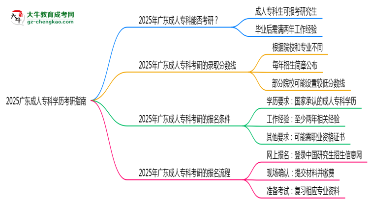 2025廣東成人?？茖W(xué)歷考研指南：報(bào)考條件思維導(dǎo)圖