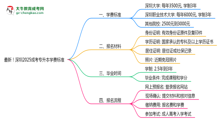 最新！深圳2025成考專升本學(xué)費(fèi)標(biāo)準(zhǔn)：各校收費(fèi)明細(xì)表思維導(dǎo)圖