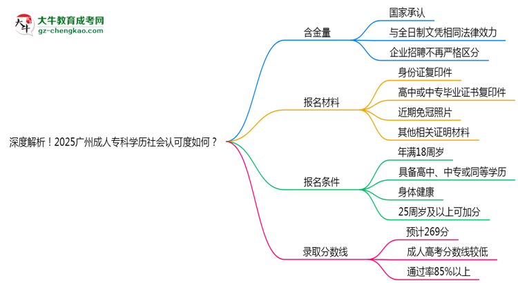 深度解析！2025廣州成人?？茖W(xué)歷社會認(rèn)可度如何？思維導(dǎo)圖