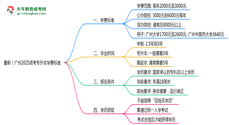 最新！廣州2025成考專升本學(xué)費標(biāo)準(zhǔn)：各校收費明細(xì)表思維導(dǎo)圖