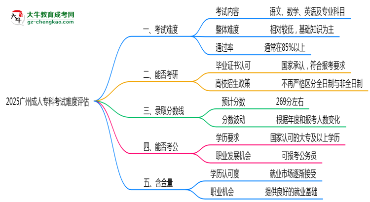 2025廣州成人?？瓶荚囯y度評(píng)估：零基礎(chǔ)如何逆襲？思維導(dǎo)圖