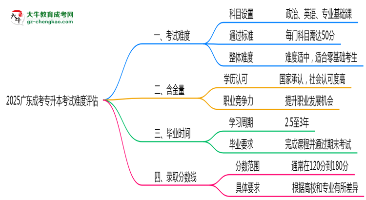 2025廣東成考專升本考試難度評估：零基礎(chǔ)如何逆襲？思維導(dǎo)圖