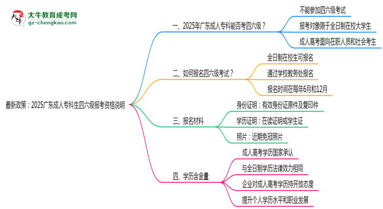 最新政策：2025廣東成人?？粕牧増罂假Y格說明思維導(dǎo)圖