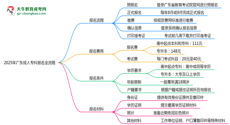 3分鐘讀懂：2025廣東成人?？票究茍?bào)名全流程思維導(dǎo)圖