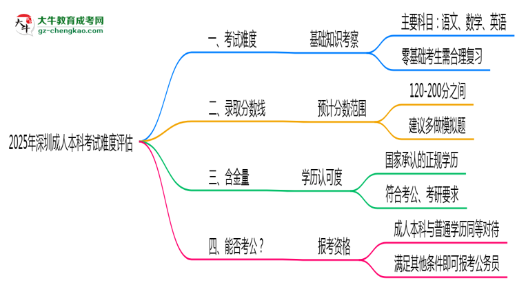 2025深圳成人本科考試難度評估：零基礎(chǔ)如何逆襲？思維導(dǎo)圖