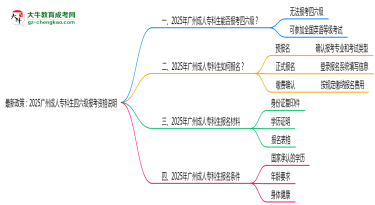 最新政策：2025廣州成人?？粕牧?jí)報(bào)考資格說(shuō)明思維導(dǎo)圖