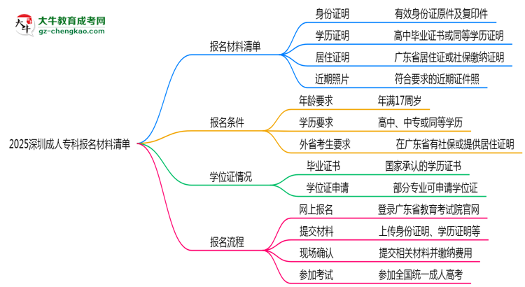2025深圳成人?？茍?bào)名材料清單：這些證明缺一不可！思維導(dǎo)圖