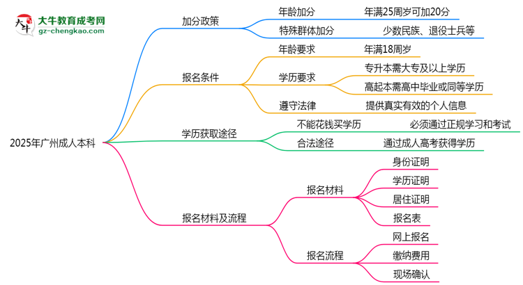 加分必看！2025廣州成人本科最新照顧政策及申請(qǐng)條件思維導(dǎo)圖
