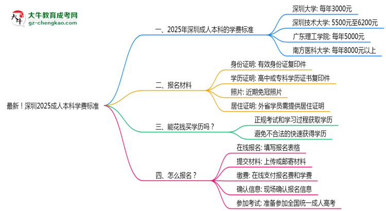 最新！深圳2025成人本科學(xué)費標(biāo)準(zhǔn)：各校收費明細(xì)表思維導(dǎo)圖