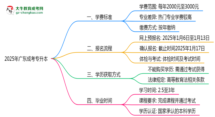 最新！廣東2025成考專升本學費標準：各校收費明細表思維導圖