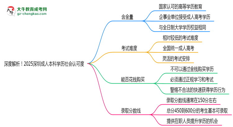 深度解析！2025深圳成人本科學(xué)歷社會認可度如何？思維導(dǎo)圖