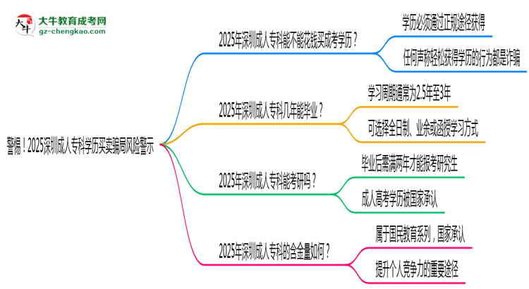 警惕！2025深圳成人專(zhuān)科學(xué)歷買(mǎi)賣(mài)騙局風(fēng)險(xiǎn)警示思維導(dǎo)圖