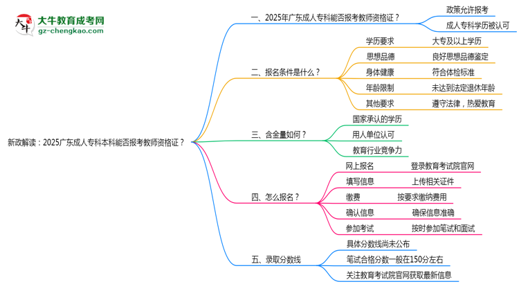 新政解讀：2025廣東成人?？票究颇芊駡罂冀處熧Y格證？思維導(dǎo)圖