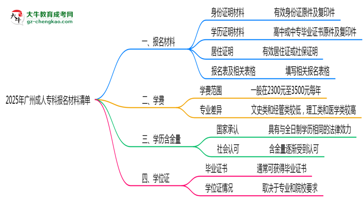2025廣州成人專科報(bào)名材料清單：這些證明缺一不可！思維導(dǎo)圖