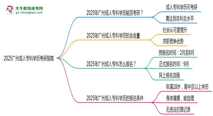 2025廣州成人?？茖W(xué)歷考研指南：報(bào)考條件思維導(dǎo)圖