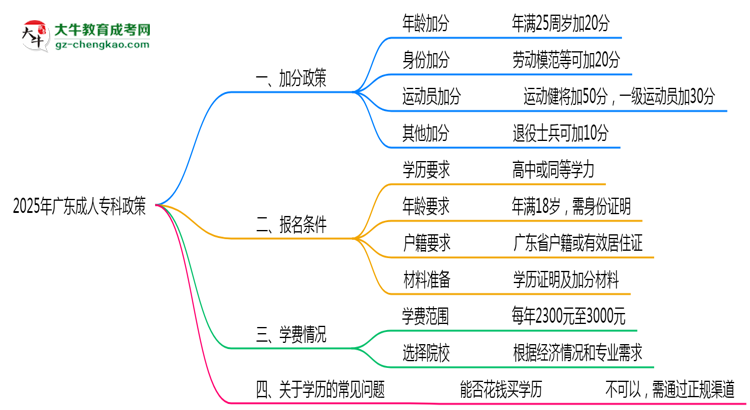加分必看！2025廣東成人專科最新照顧政策及申請條件思維導(dǎo)圖