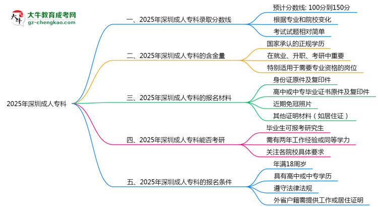 預(yù)測(cè)！2025深圳成人?？其浫【€：各專業(yè)分?jǐn)?shù)線參考思維導(dǎo)圖