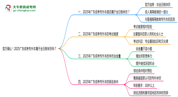 官方確認！2025廣東成考專升本屬于全日制學歷嗎？思維導圖