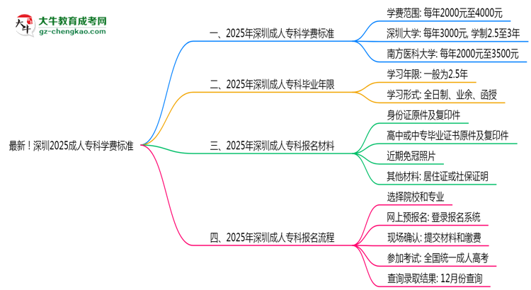 最新！深圳2025成人?？茖W費標準：各校收費明細表思維導圖